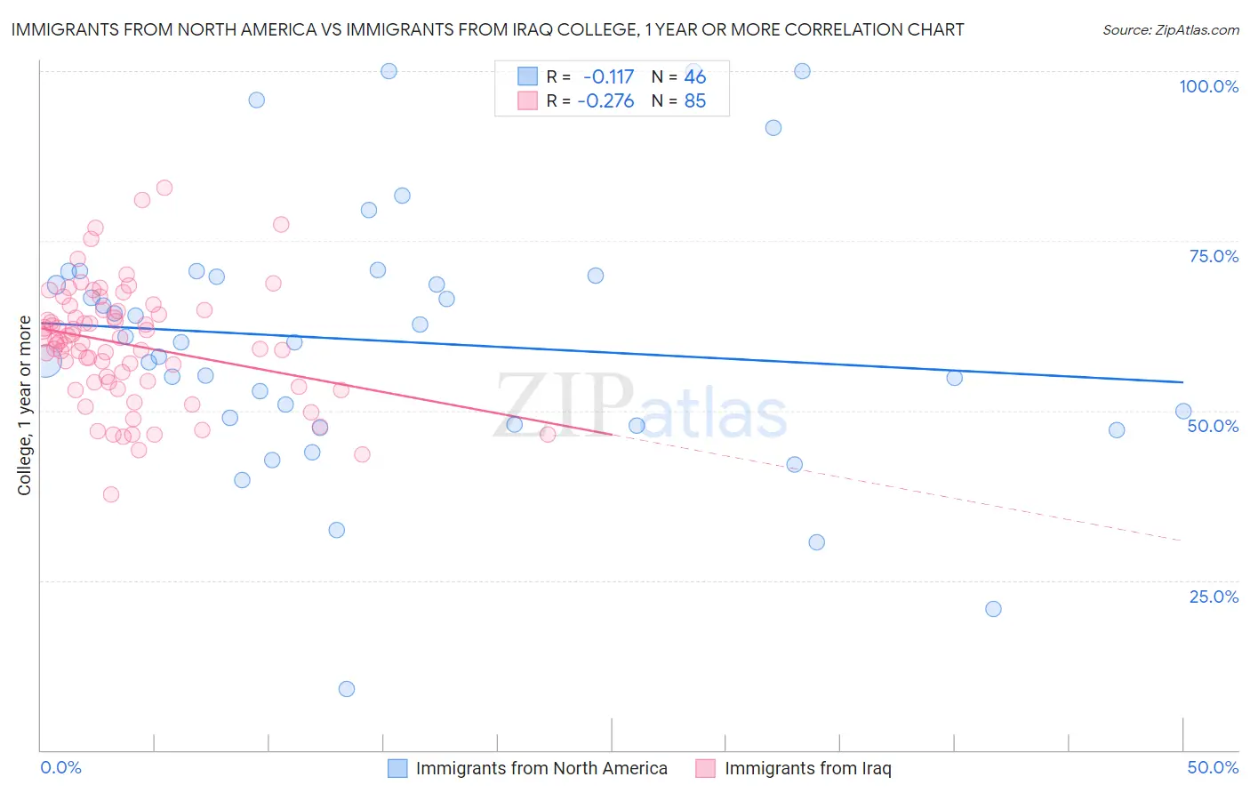 Immigrants from North America vs Immigrants from Iraq College, 1 year or more