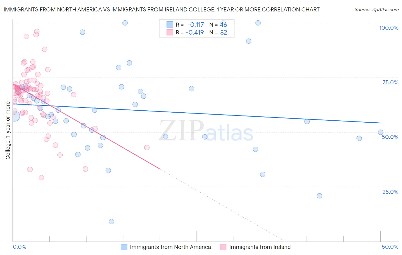 Immigrants from North America vs Immigrants from Ireland College, 1 year or more