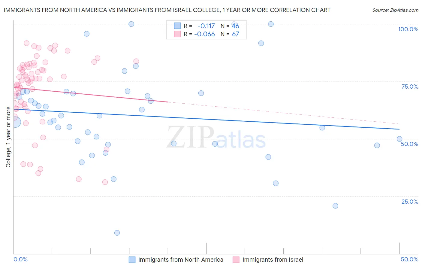 Immigrants from North America vs Immigrants from Israel College, 1 year or more