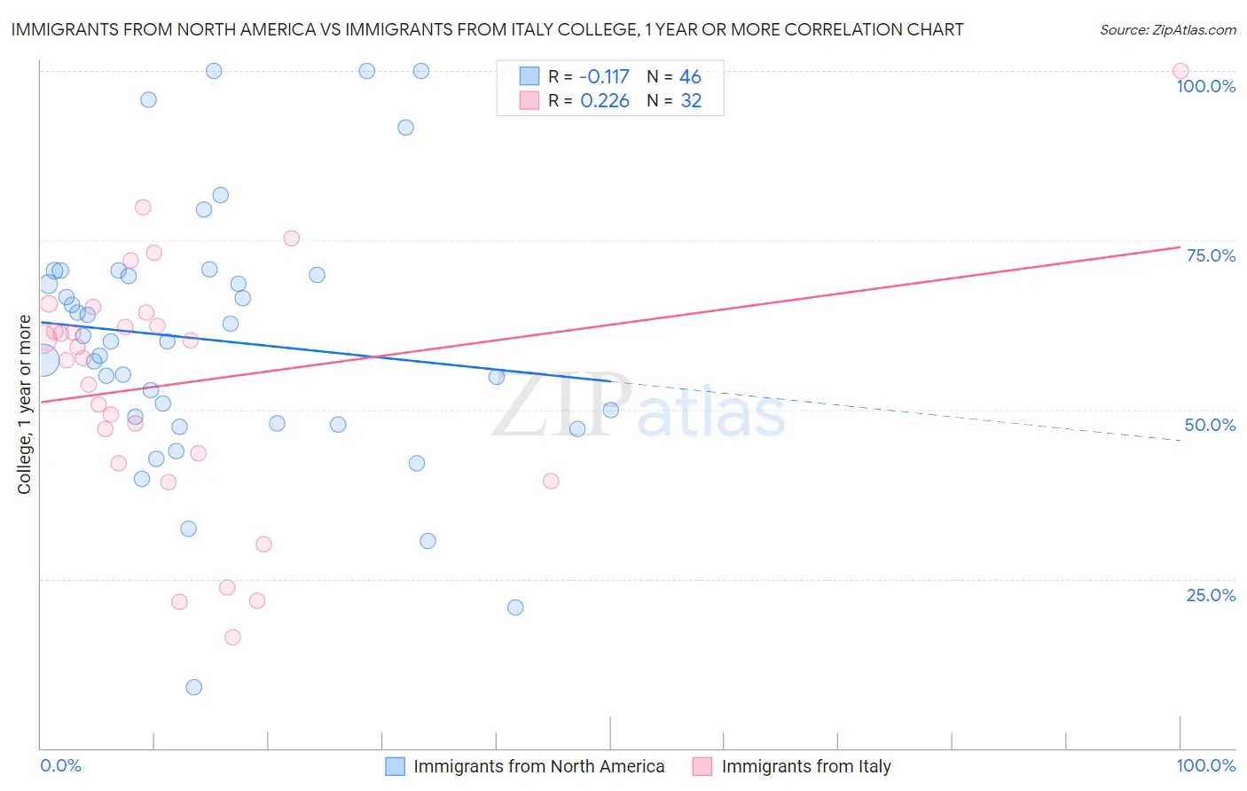 Immigrants from North America vs Immigrants from Italy College, 1 year or more