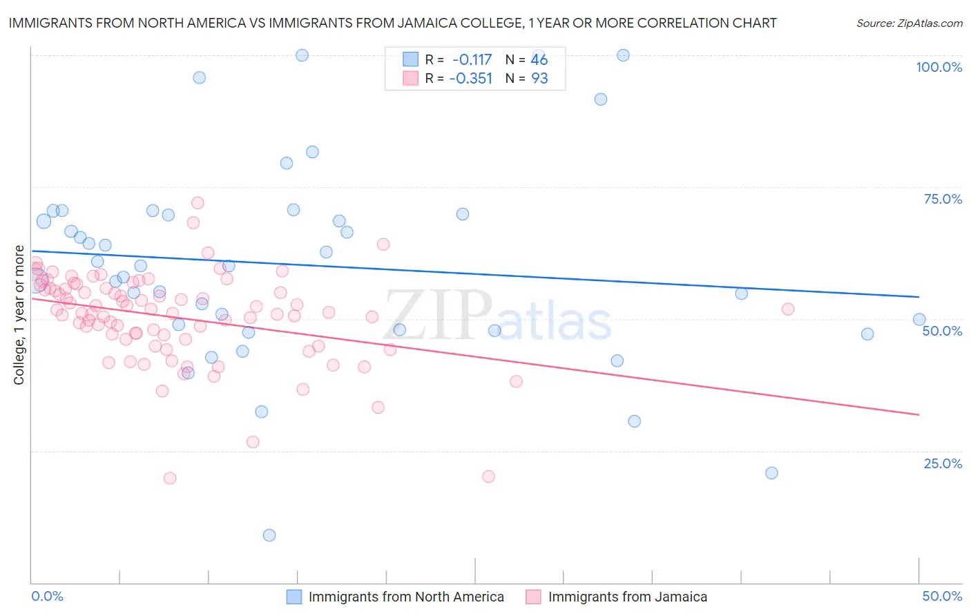 Immigrants from North America vs Immigrants from Jamaica College, 1 year or more