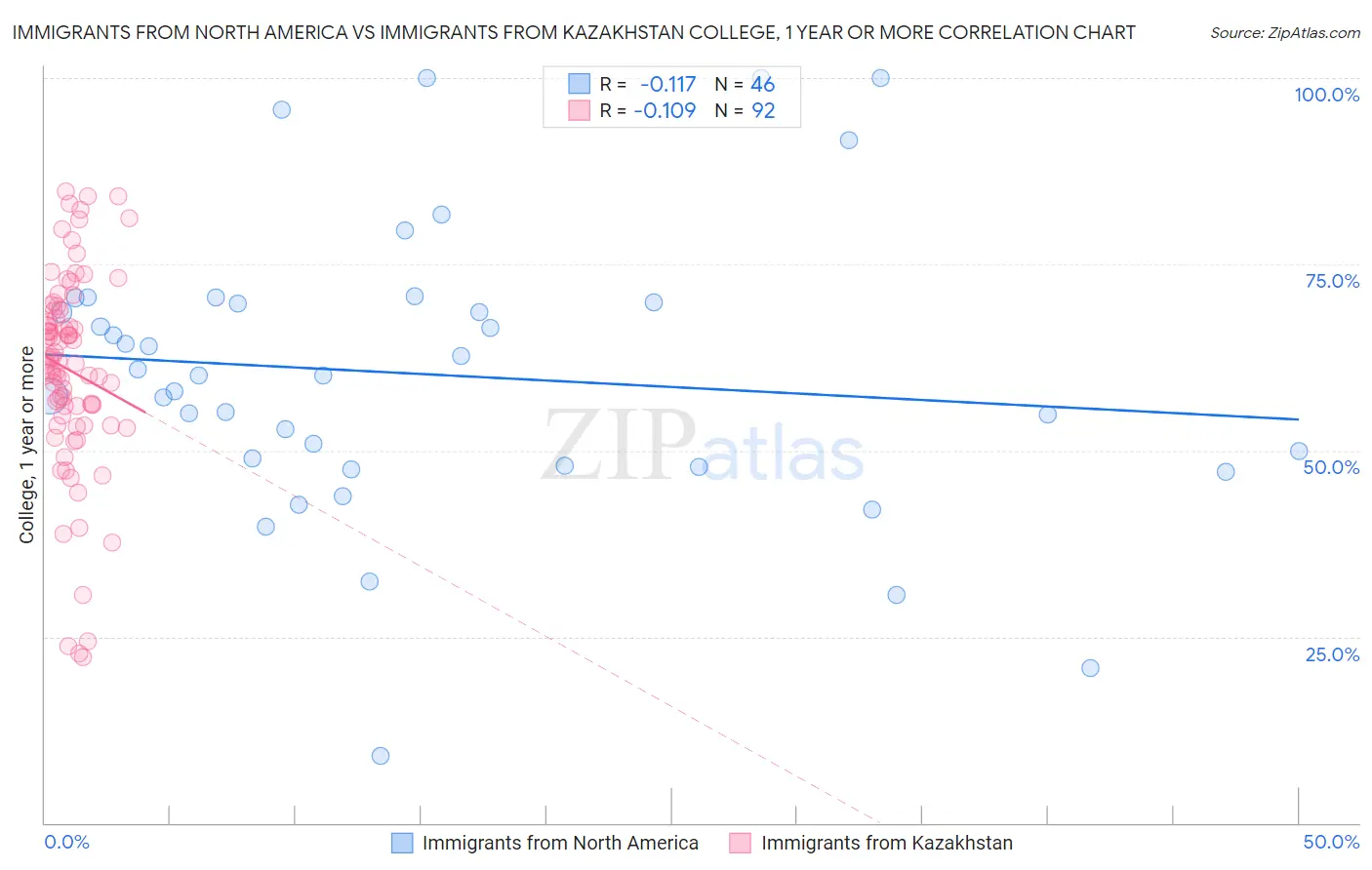 Immigrants from North America vs Immigrants from Kazakhstan College, 1 year or more