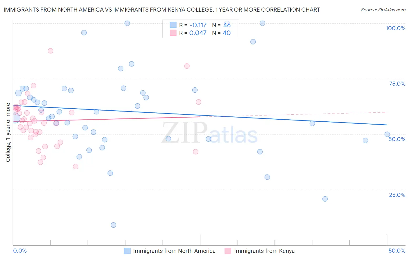 Immigrants from North America vs Immigrants from Kenya College, 1 year or more