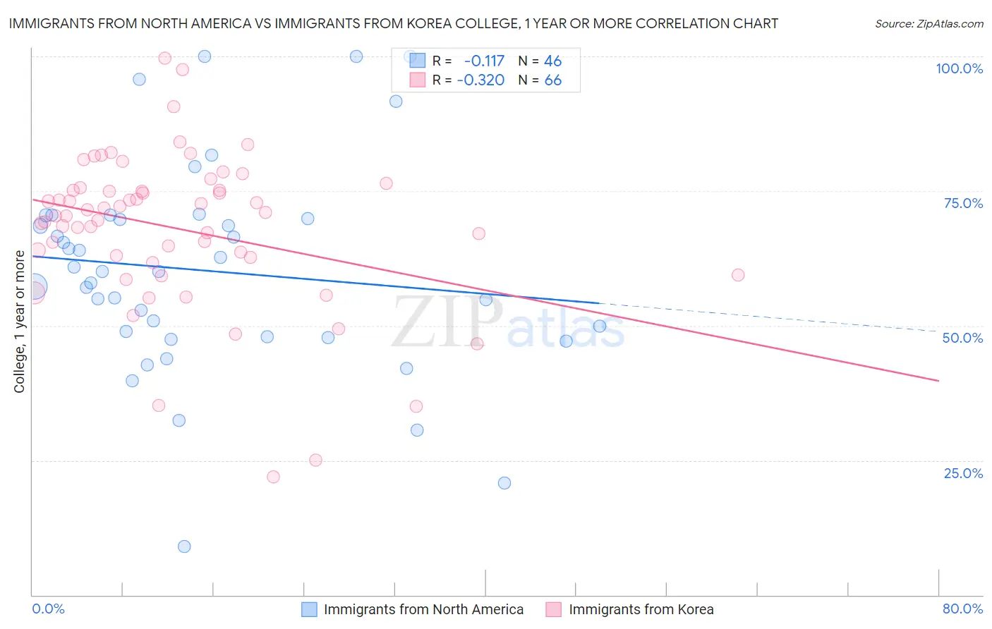 Immigrants from North America vs Immigrants from Korea College, 1 year or more