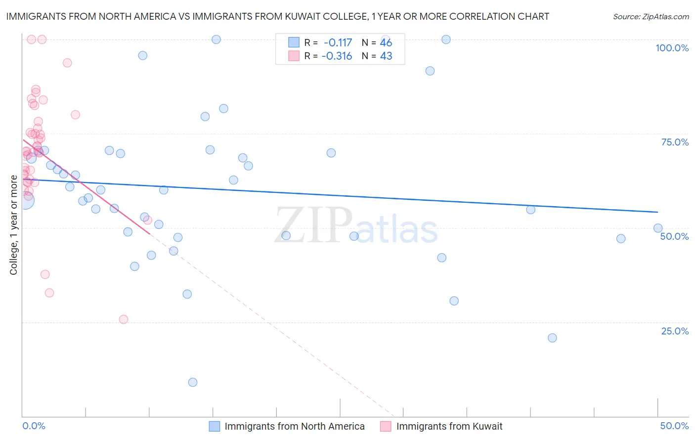 Immigrants from North America vs Immigrants from Kuwait College, 1 year or more