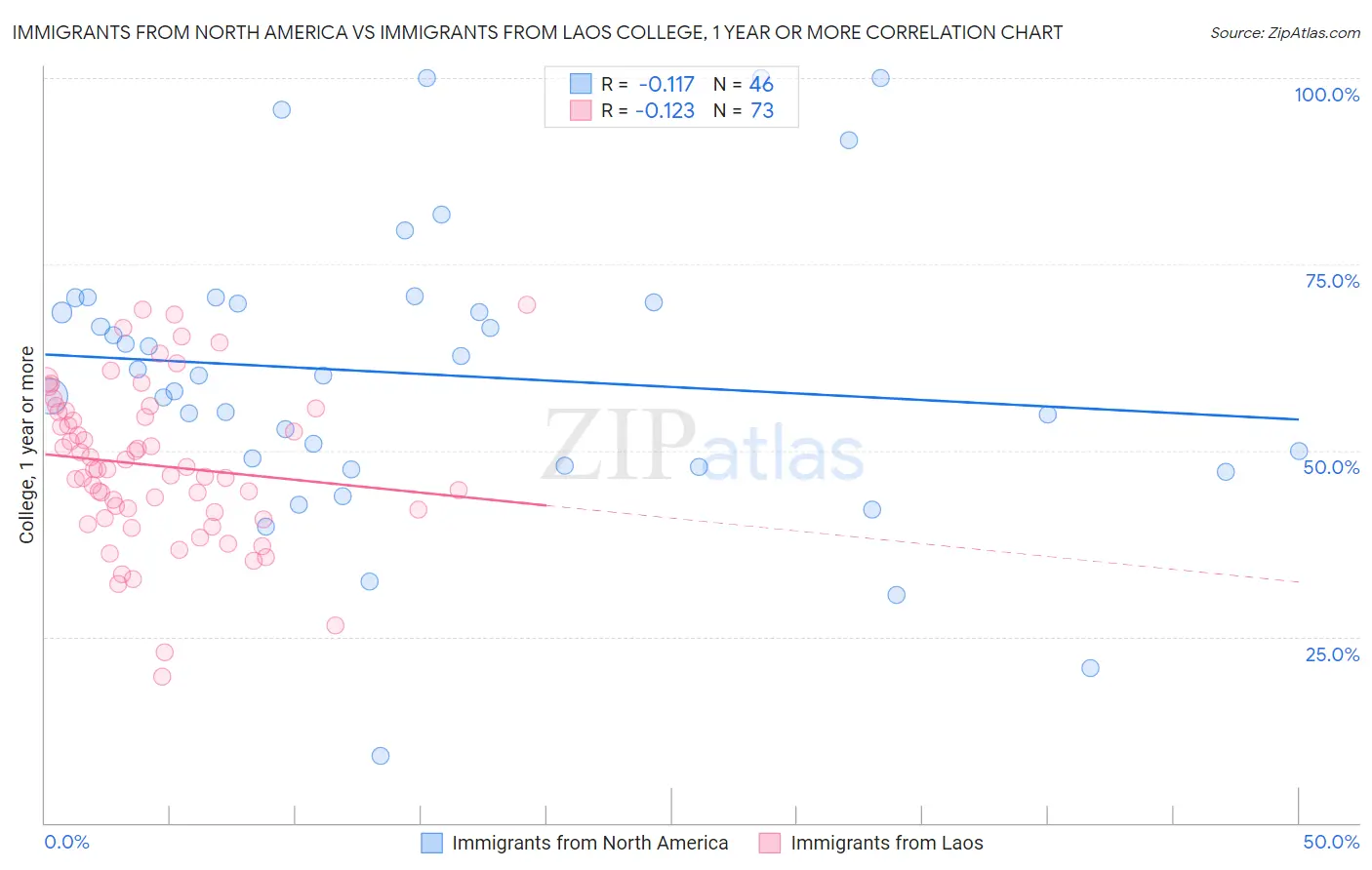 Immigrants from North America vs Immigrants from Laos College, 1 year or more