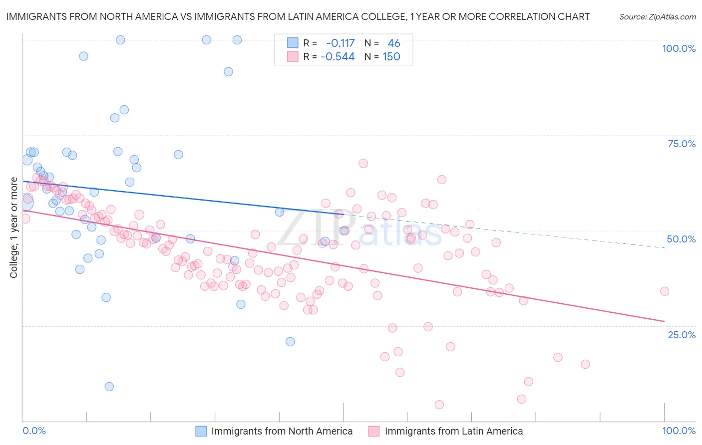 Immigrants from North America vs Immigrants from Latin America College, 1 year or more