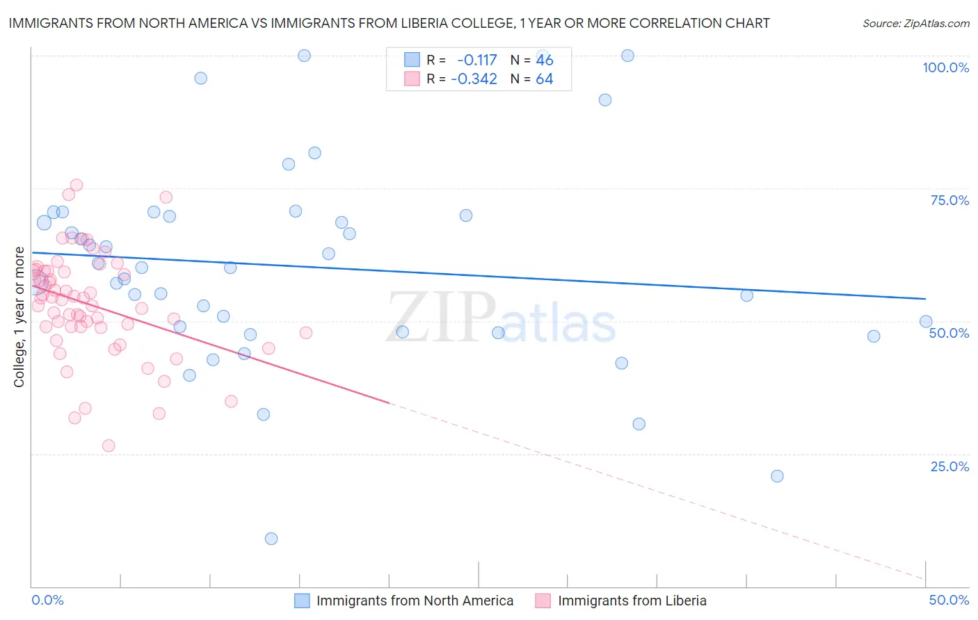 Immigrants from North America vs Immigrants from Liberia College, 1 year or more