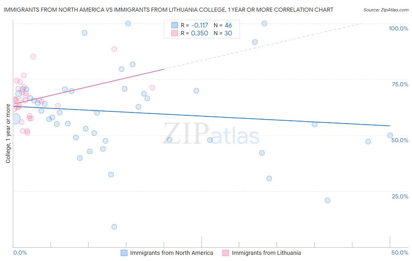 Immigrants from North America vs Immigrants from Lithuania College, 1 year or more