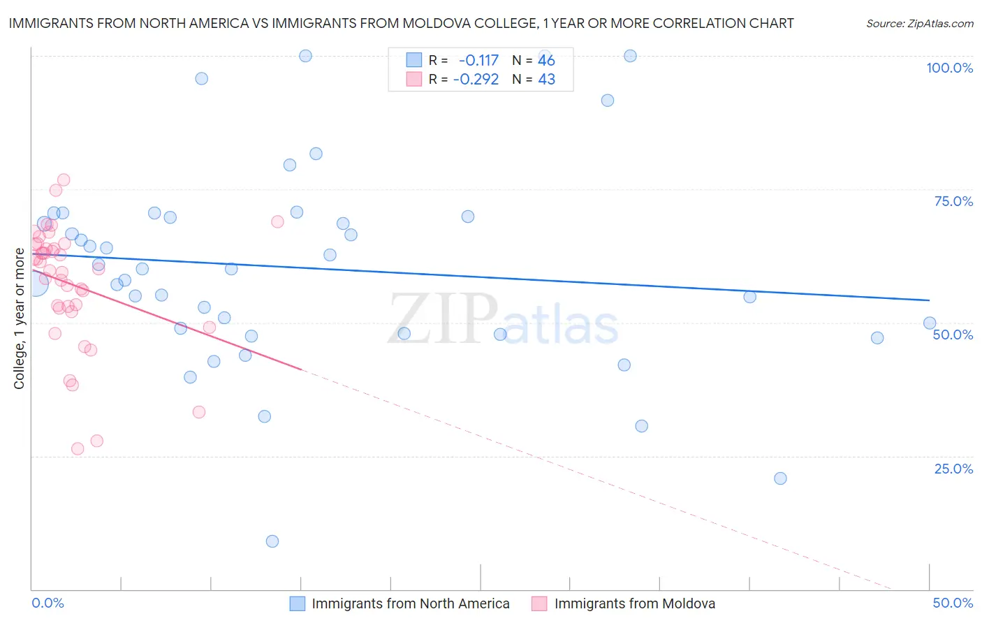 Immigrants from North America vs Immigrants from Moldova College, 1 year or more