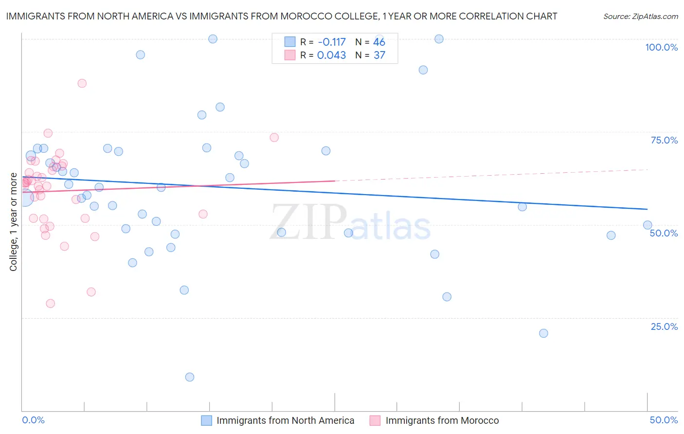 Immigrants from North America vs Immigrants from Morocco College, 1 year or more