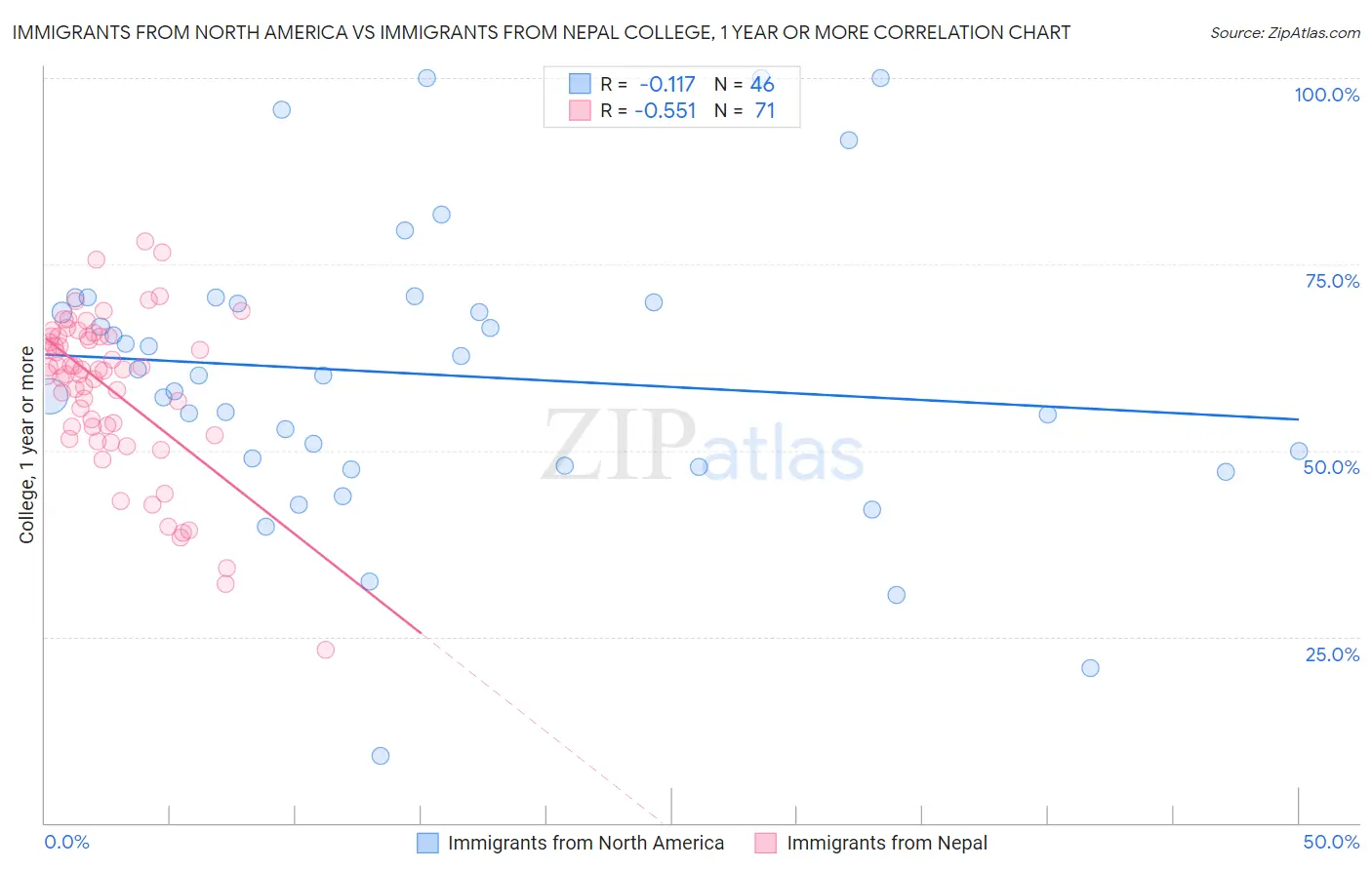 Immigrants from North America vs Immigrants from Nepal College, 1 year or more