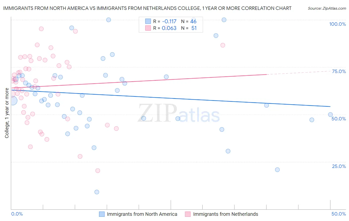 Immigrants from North America vs Immigrants from Netherlands College, 1 year or more