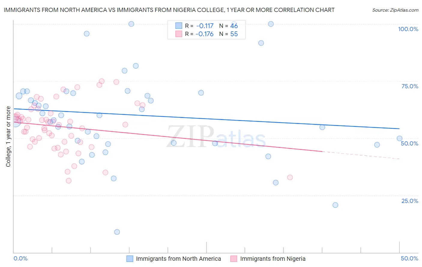 Immigrants from North America vs Immigrants from Nigeria College, 1 year or more