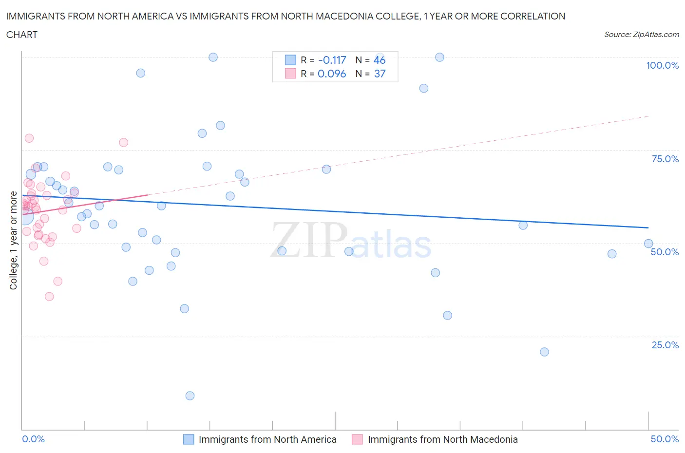 Immigrants from North America vs Immigrants from North Macedonia College, 1 year or more