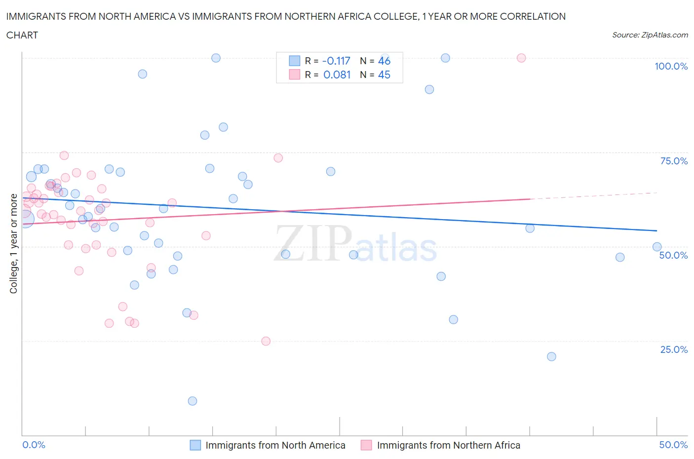 Immigrants from North America vs Immigrants from Northern Africa College, 1 year or more