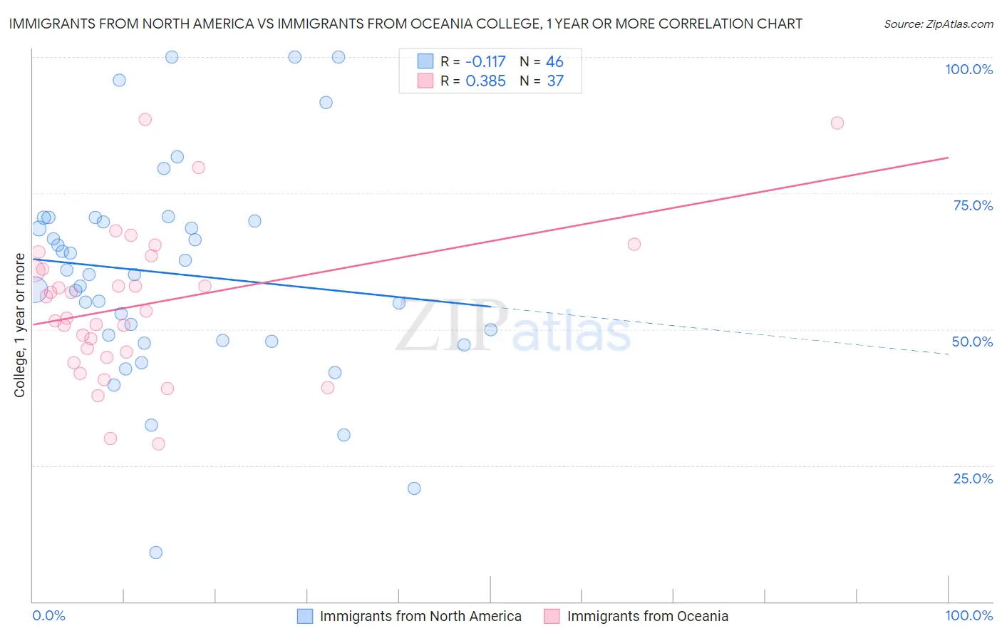 Immigrants from North America vs Immigrants from Oceania College, 1 year or more