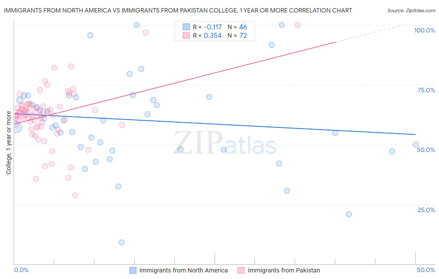 Immigrants from North America vs Immigrants from Pakistan College, 1 year or more