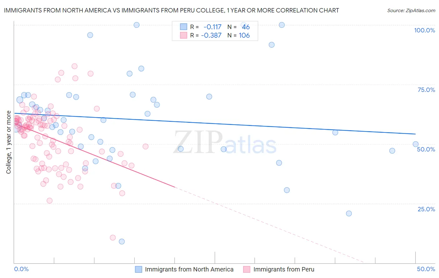 Immigrants from North America vs Immigrants from Peru College, 1 year or more
