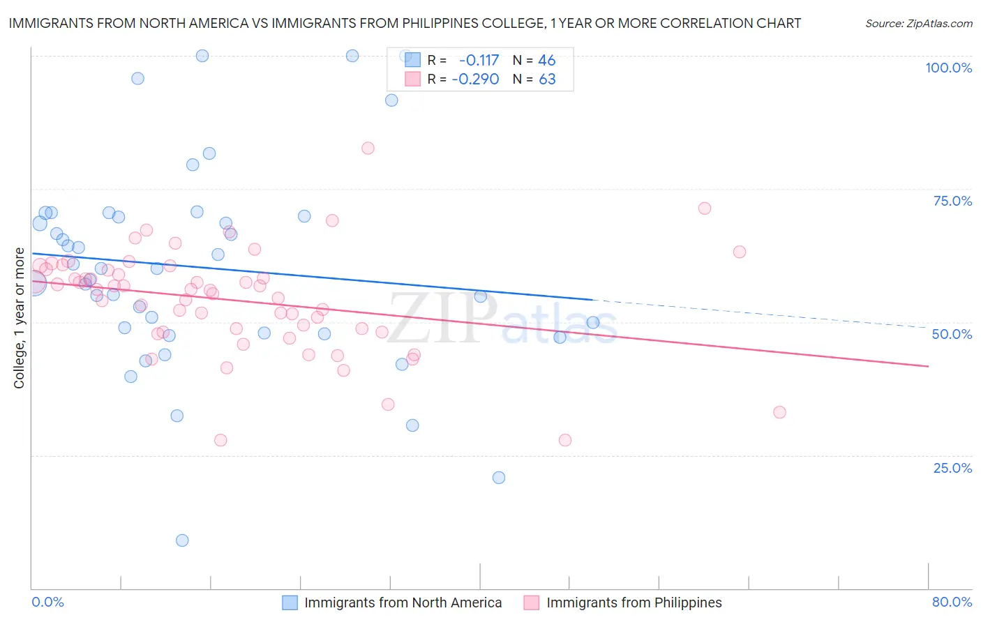 Immigrants from North America vs Immigrants from Philippines College, 1 year or more