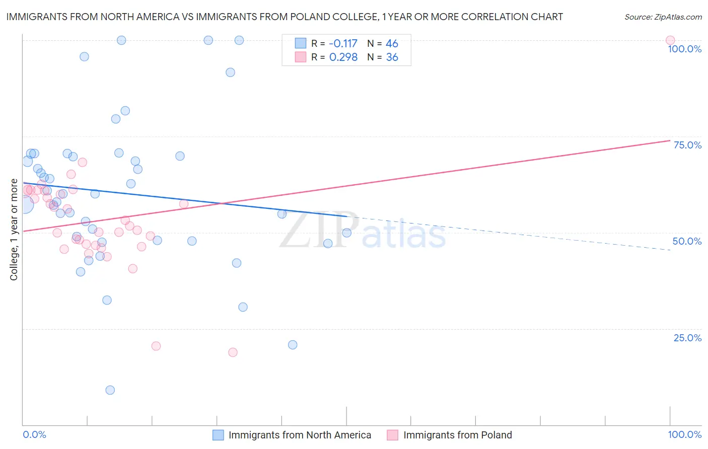 Immigrants from North America vs Immigrants from Poland College, 1 year or more