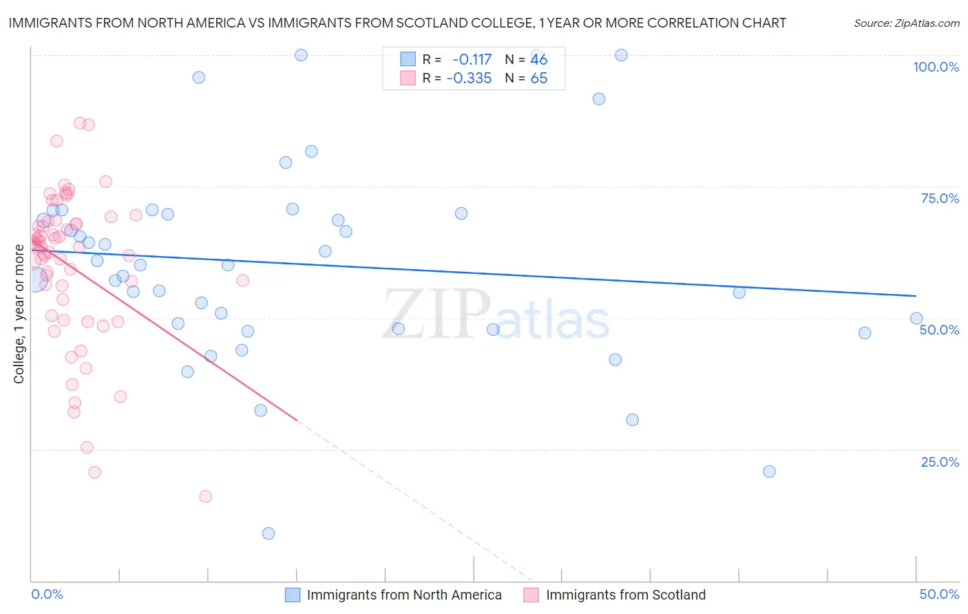 Immigrants from North America vs Immigrants from Scotland College, 1 year or more