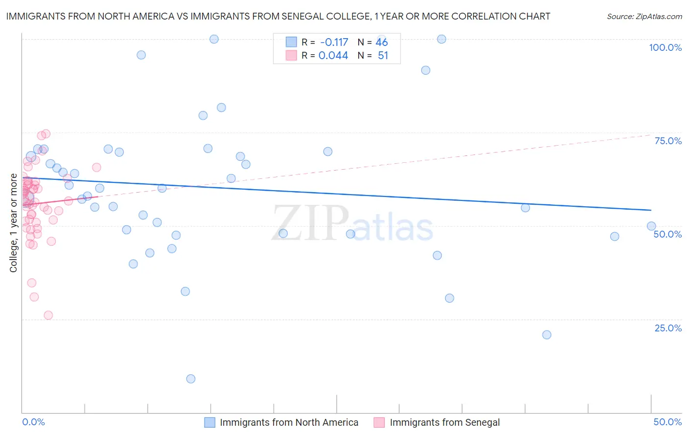 Immigrants from North America vs Immigrants from Senegal College, 1 year or more