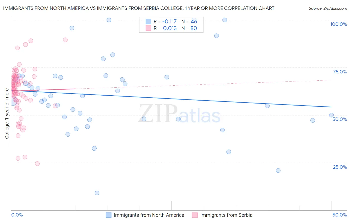 Immigrants from North America vs Immigrants from Serbia College, 1 year or more