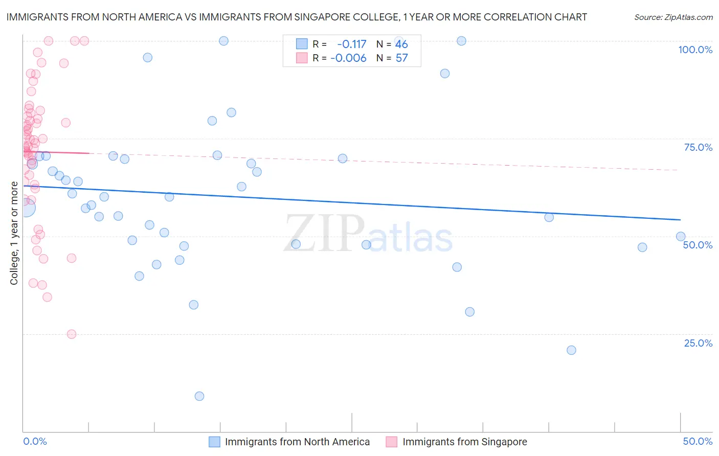Immigrants from North America vs Immigrants from Singapore College, 1 year or more