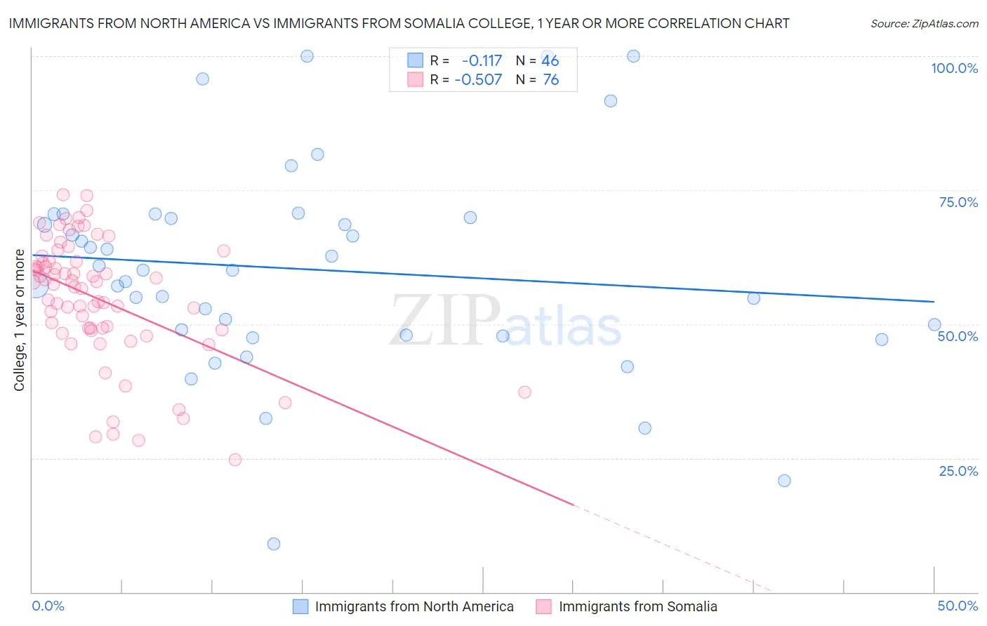 Immigrants from North America vs Immigrants from Somalia College, 1 year or more