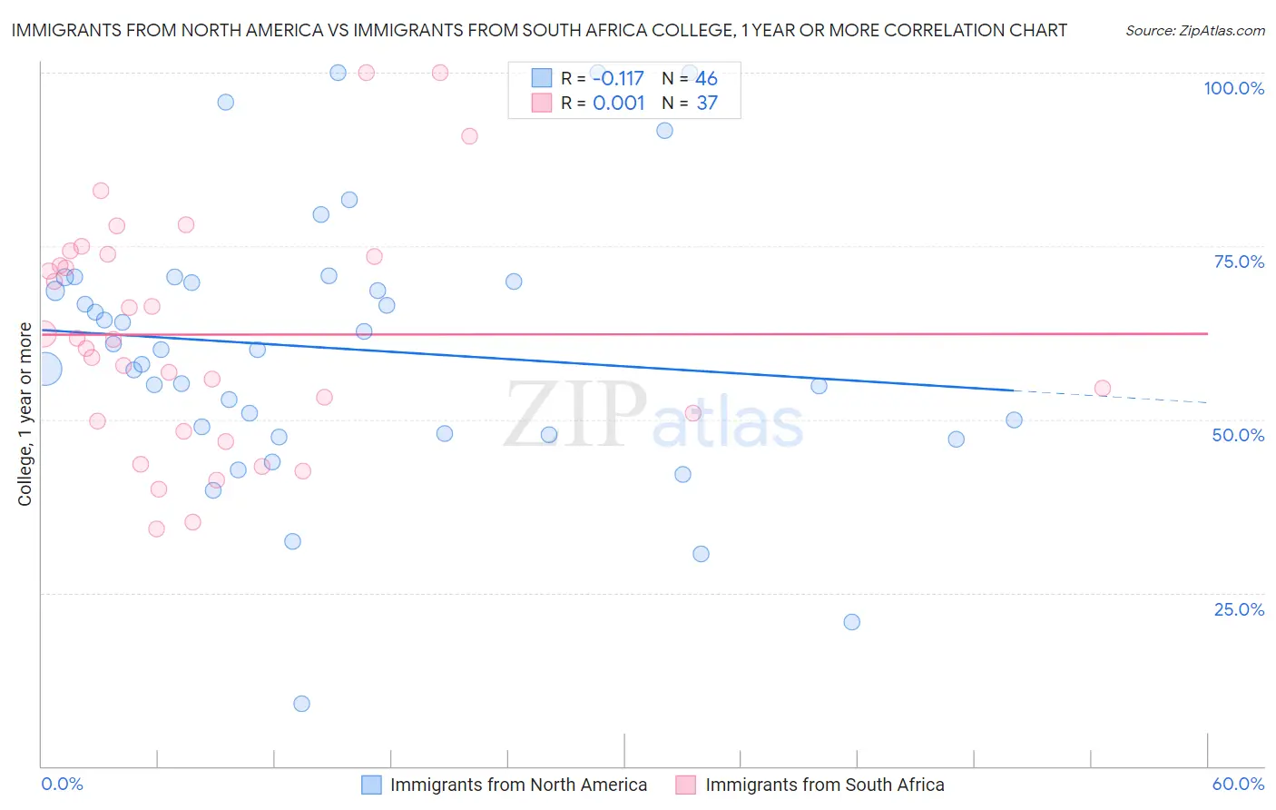 Immigrants from North America vs Immigrants from South Africa College, 1 year or more