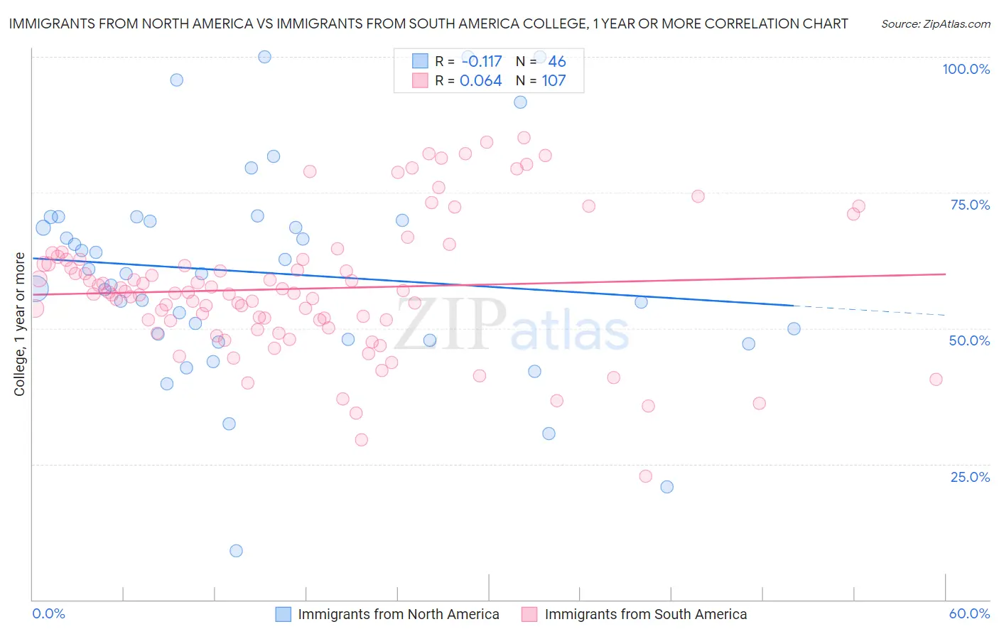 Immigrants from North America vs Immigrants from South America College, 1 year or more