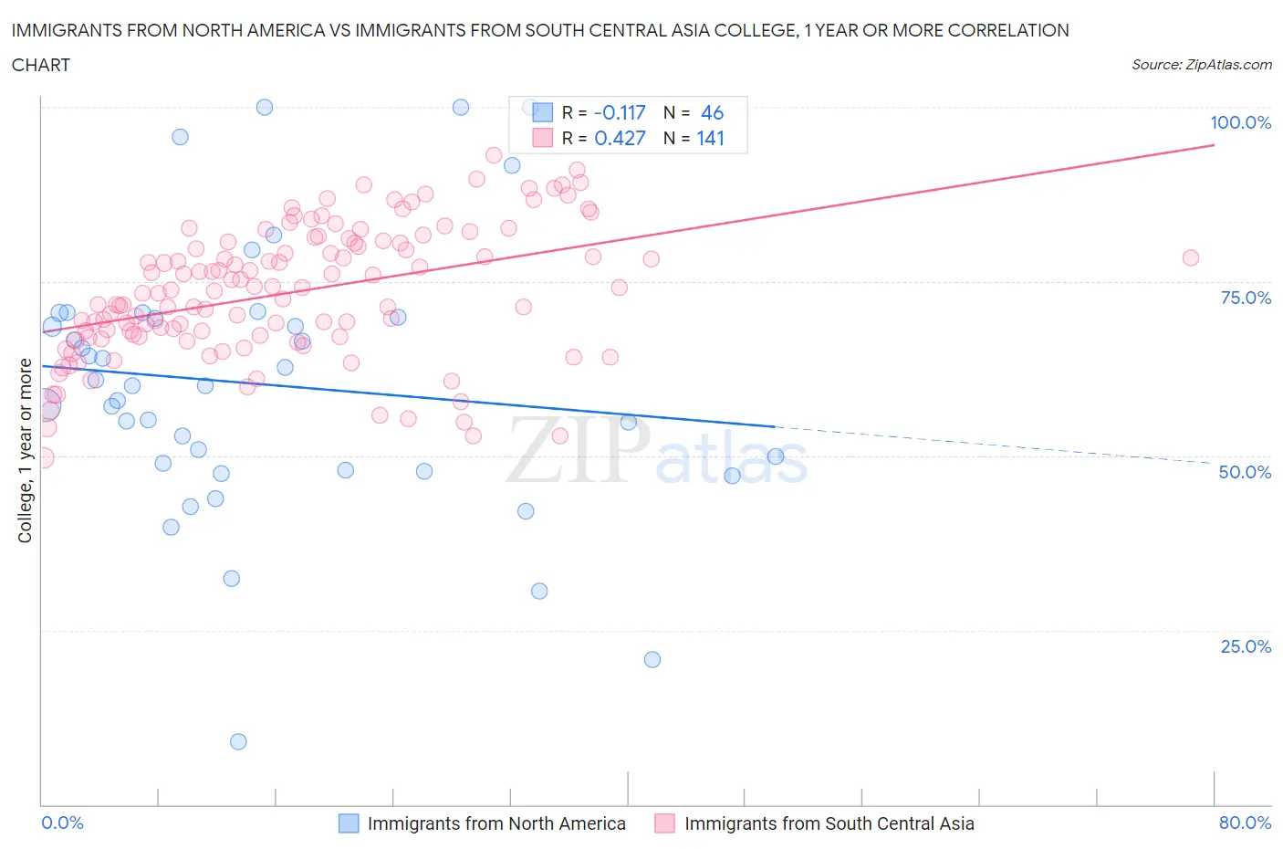 Immigrants from North America vs Immigrants from South Central Asia College, 1 year or more