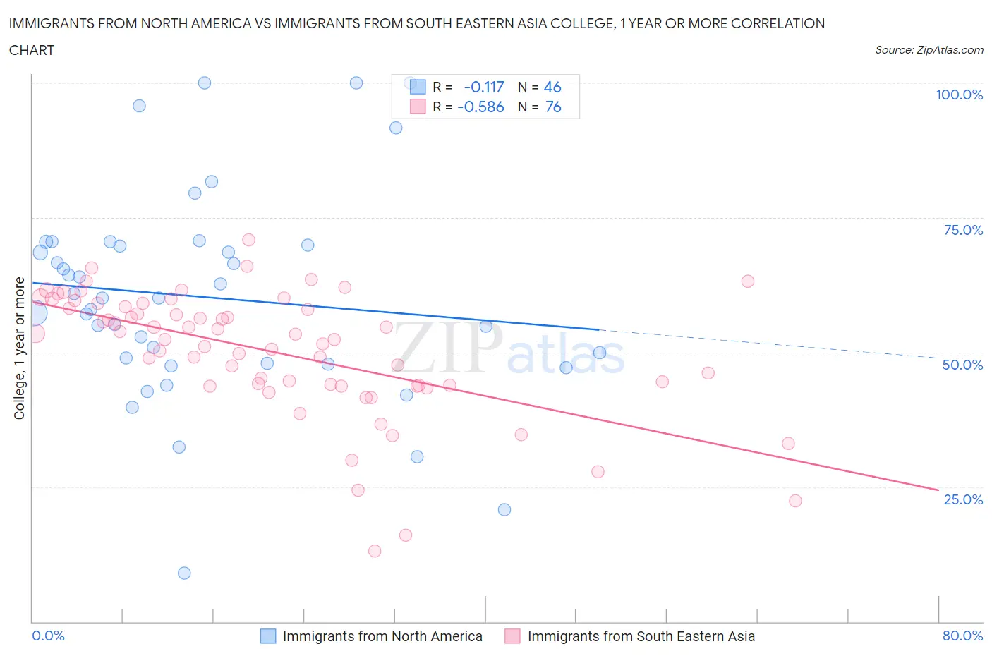 Immigrants from North America vs Immigrants from South Eastern Asia College, 1 year or more