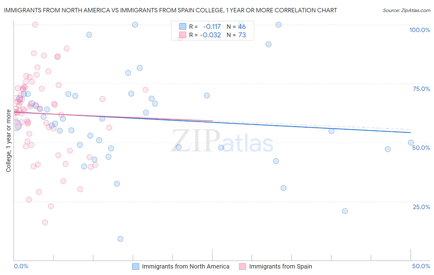 Immigrants from North America vs Immigrants from Spain College, 1 year or more