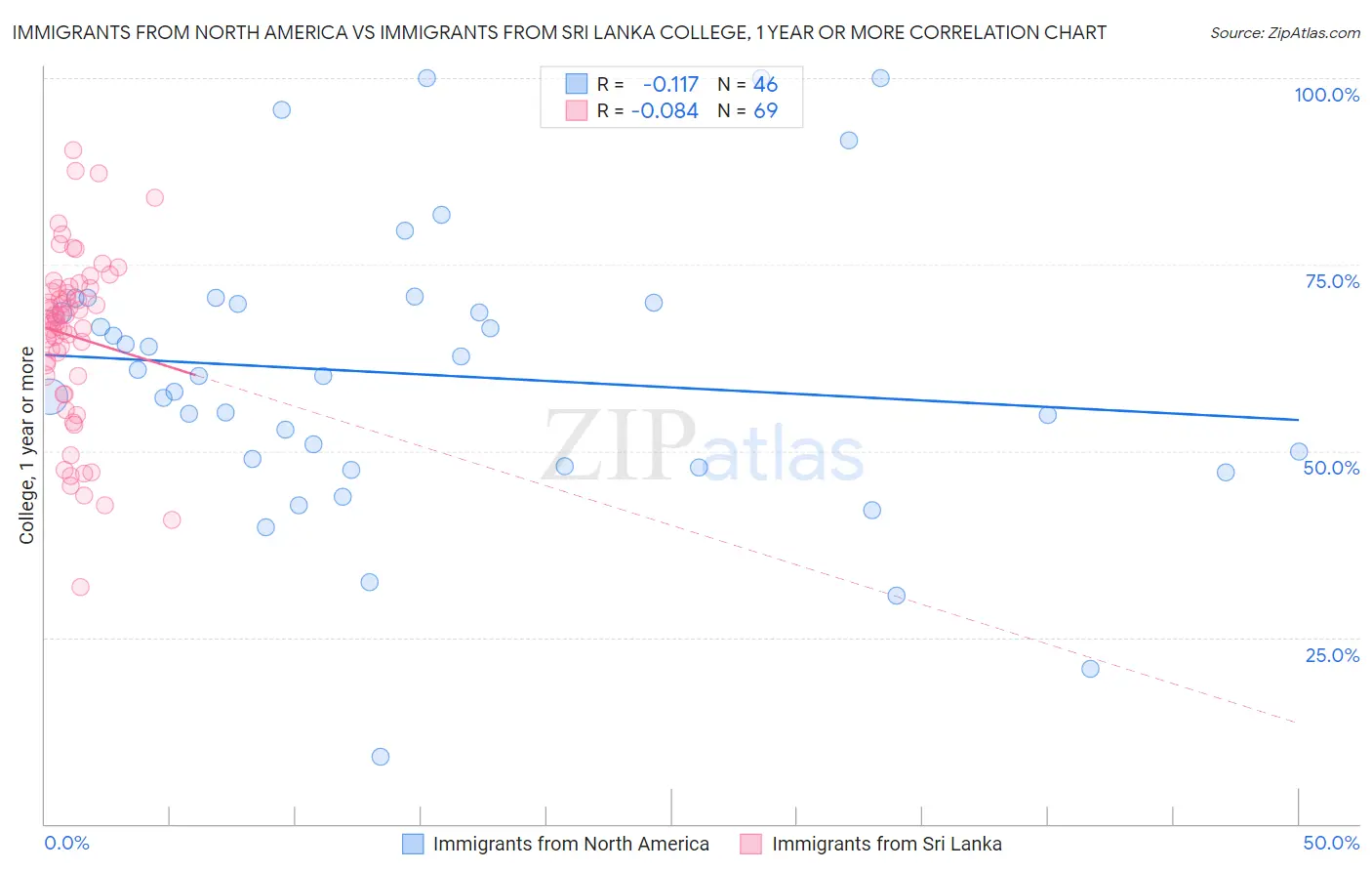 Immigrants from North America vs Immigrants from Sri Lanka College, 1 year or more