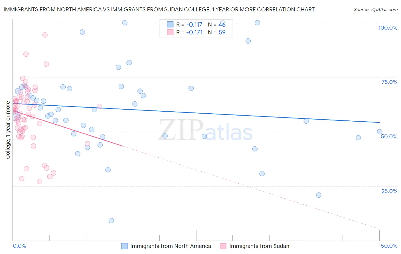 Immigrants from North America vs Immigrants from Sudan College, 1 year or more