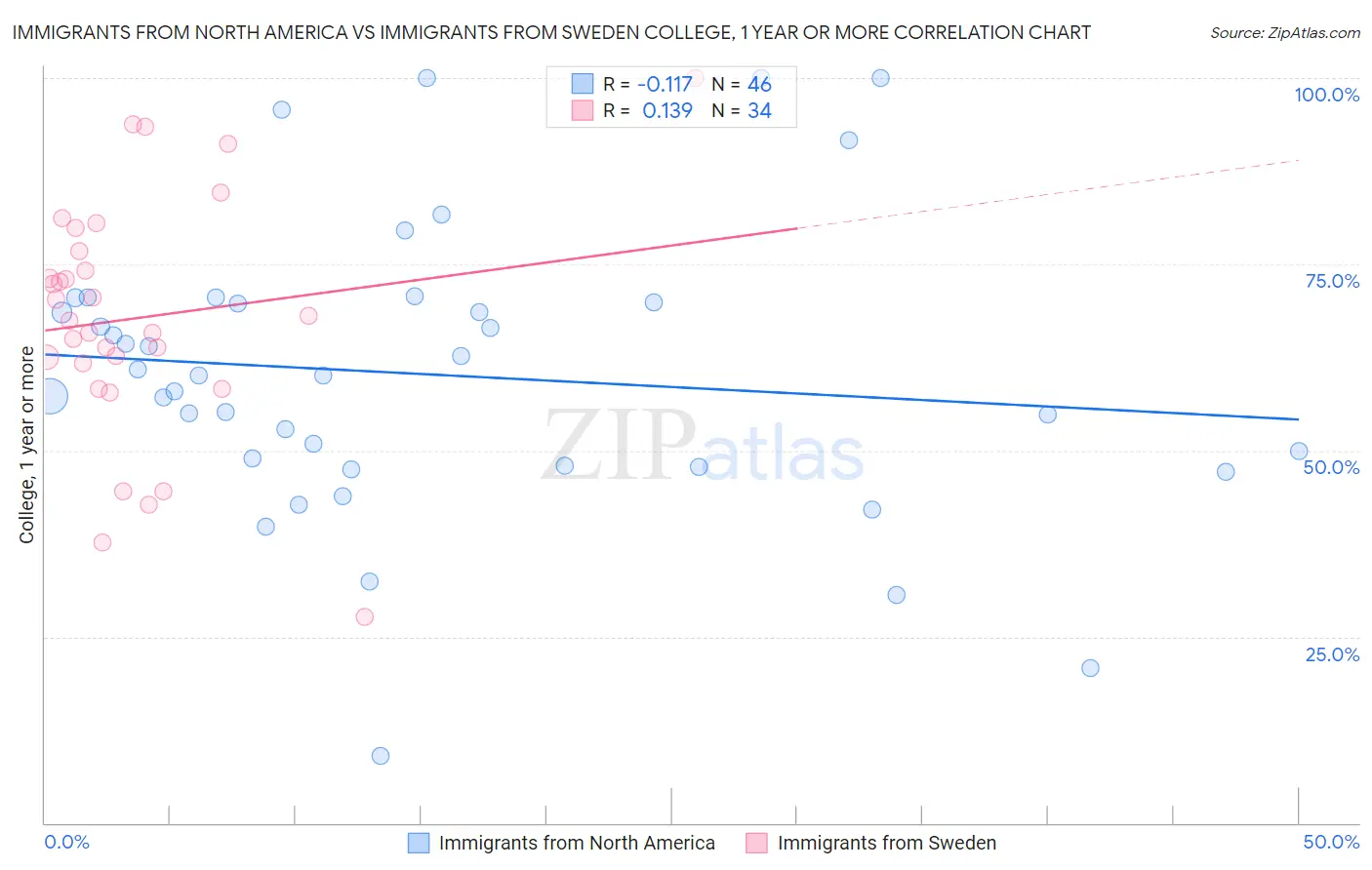 Immigrants from North America vs Immigrants from Sweden College, 1 year or more
