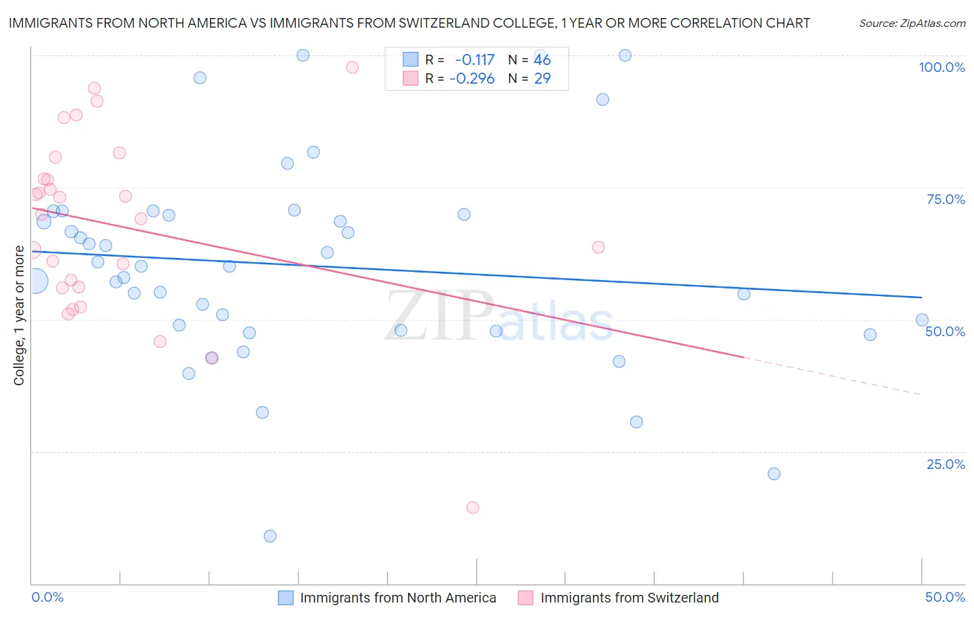 Immigrants from North America vs Immigrants from Switzerland College, 1 year or more