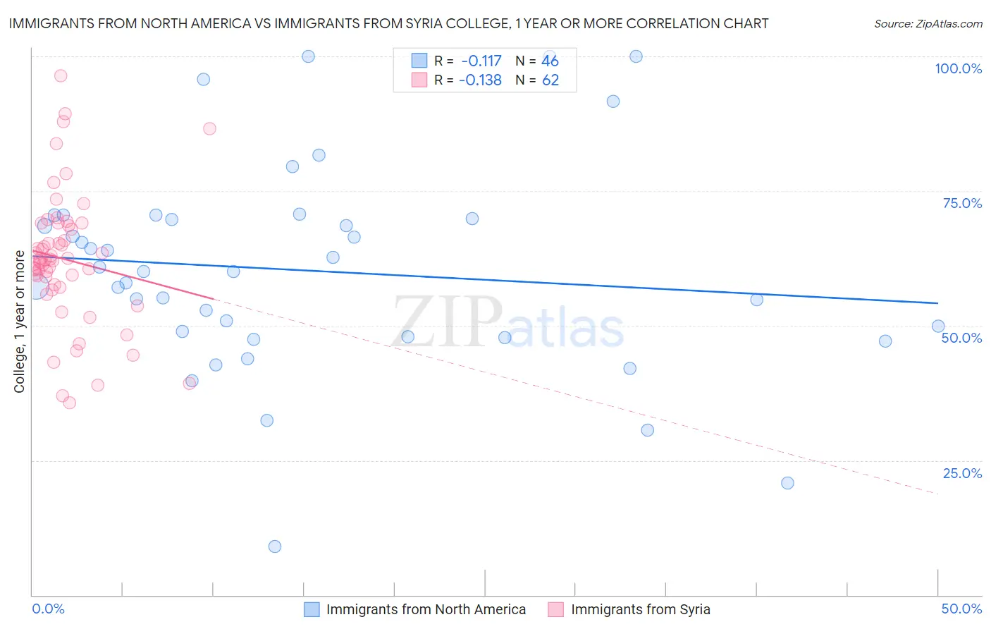 Immigrants from North America vs Immigrants from Syria College, 1 year or more