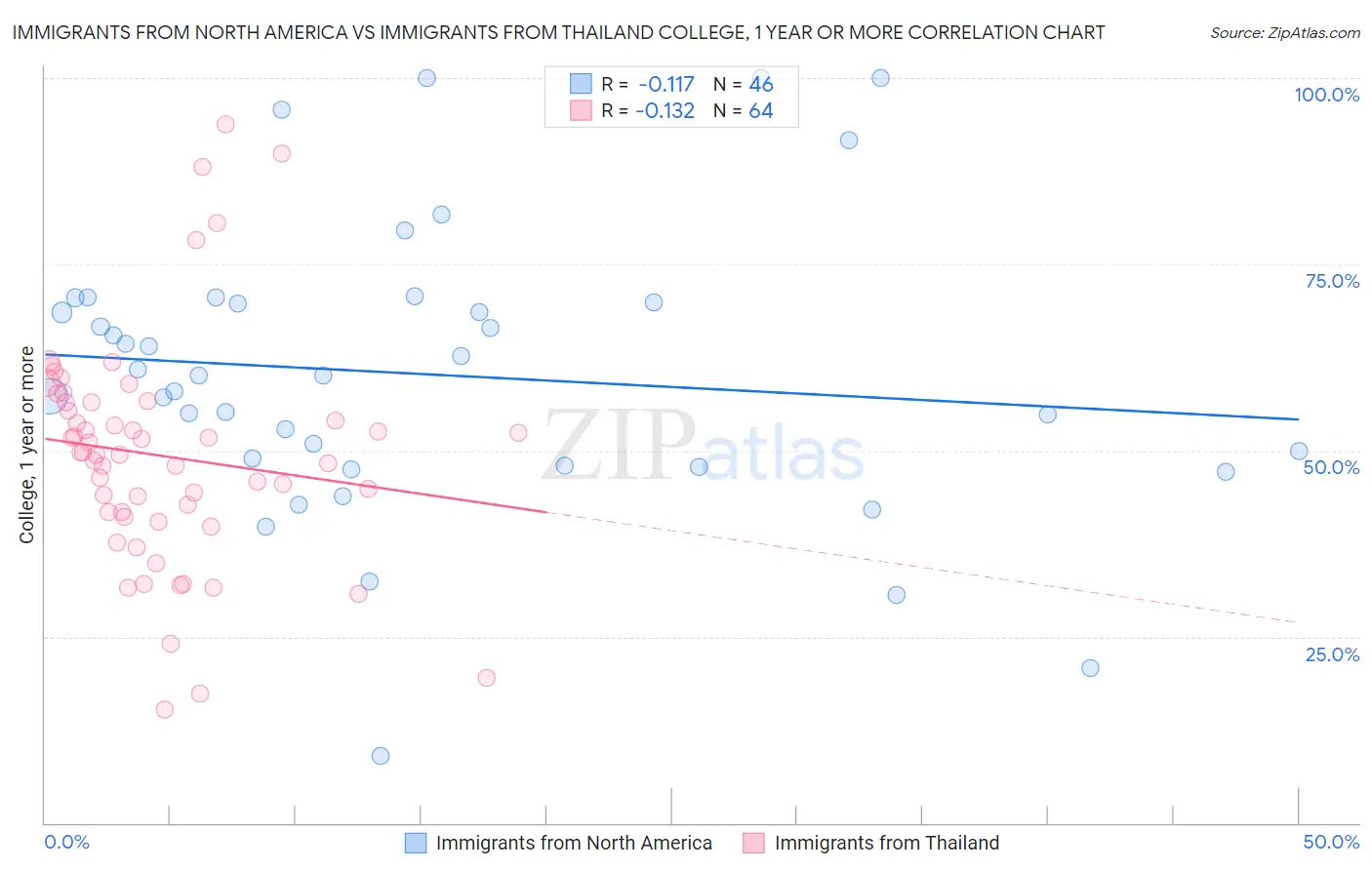Immigrants from North America vs Immigrants from Thailand College, 1 year or more