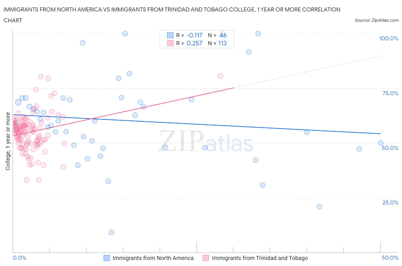 Immigrants from North America vs Immigrants from Trinidad and Tobago College, 1 year or more