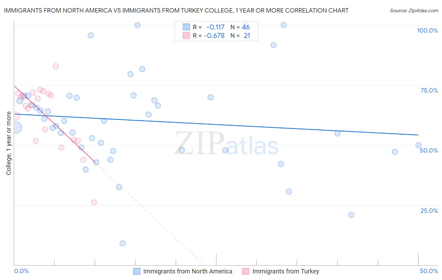 Immigrants from North America vs Immigrants from Turkey College, 1 year or more