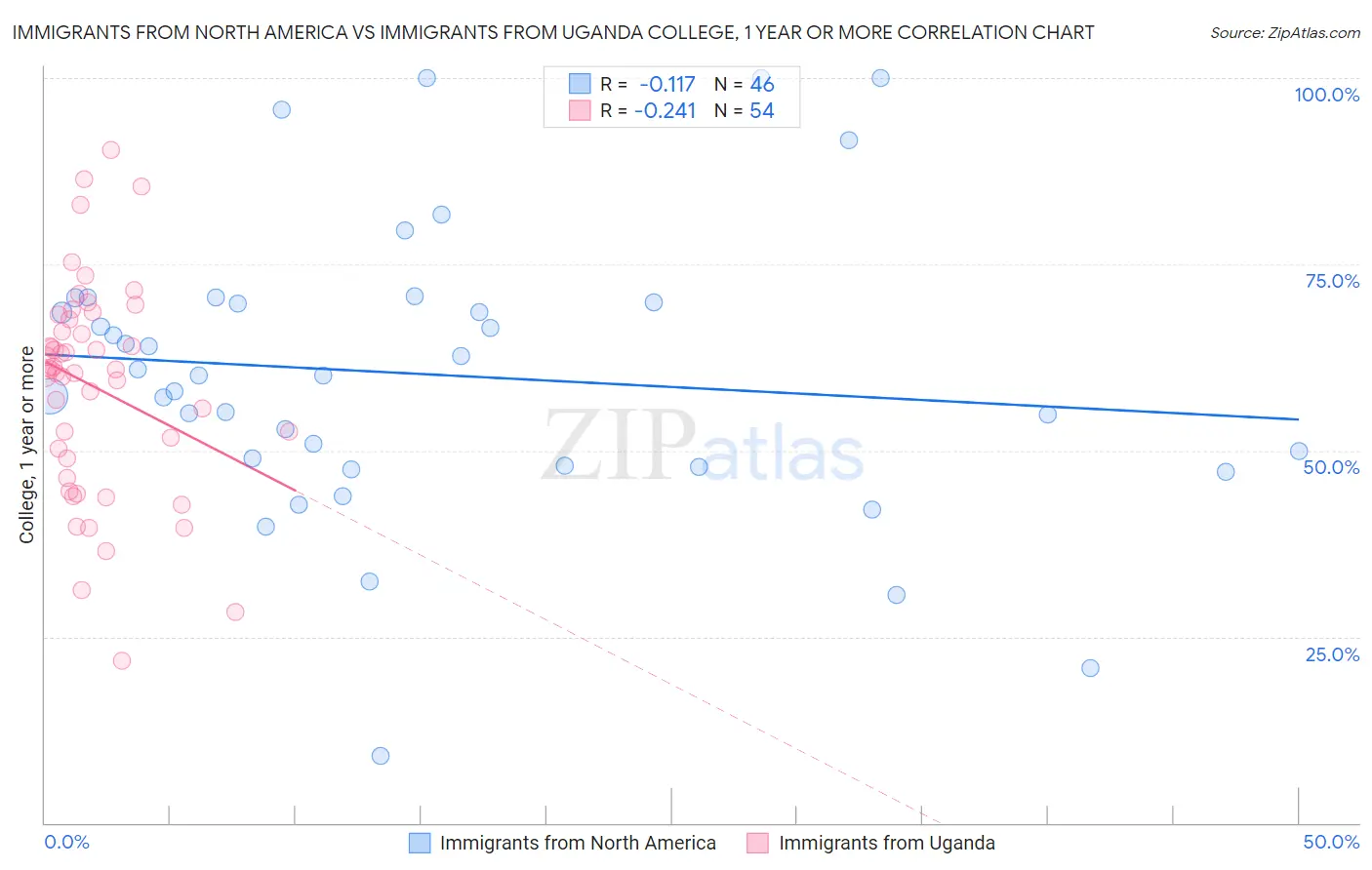 Immigrants from North America vs Immigrants from Uganda College, 1 year or more