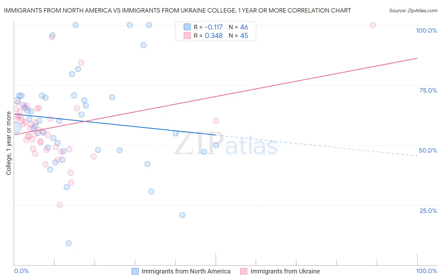 Immigrants from North America vs Immigrants from Ukraine College, 1 year or more