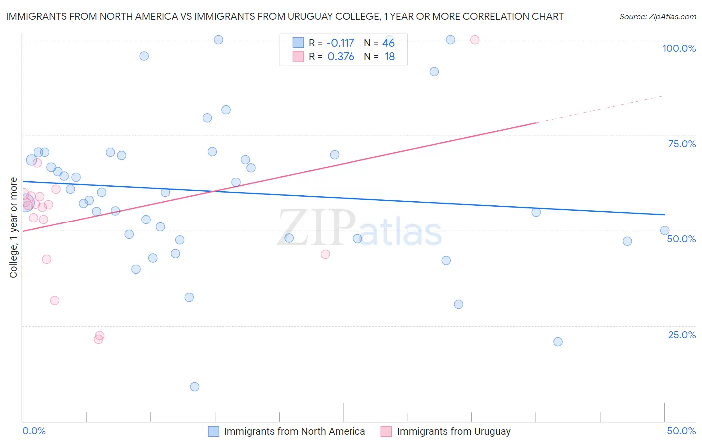 Immigrants from North America vs Immigrants from Uruguay College, 1 year or more