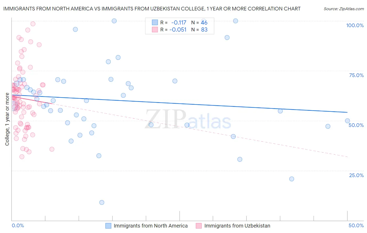 Immigrants from North America vs Immigrants from Uzbekistan College, 1 year or more