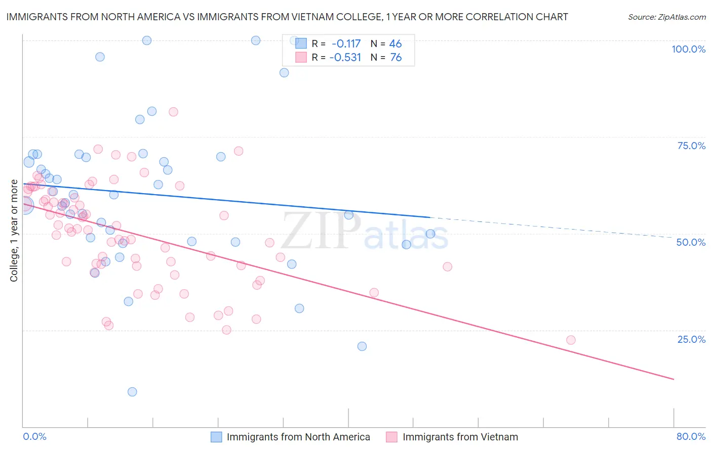 Immigrants from North America vs Immigrants from Vietnam College, 1 year or more