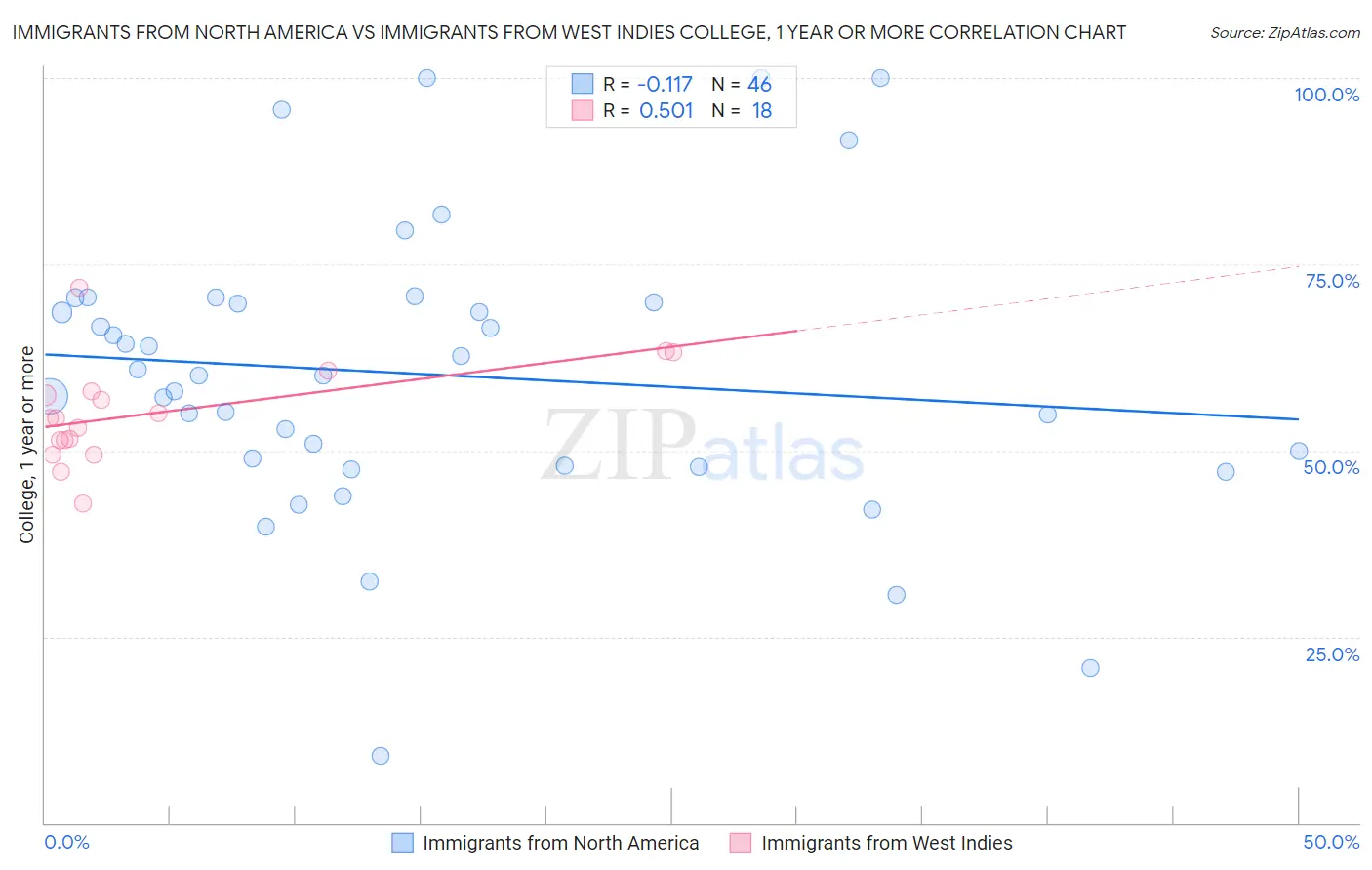 Immigrants from North America vs Immigrants from West Indies College, 1 year or more