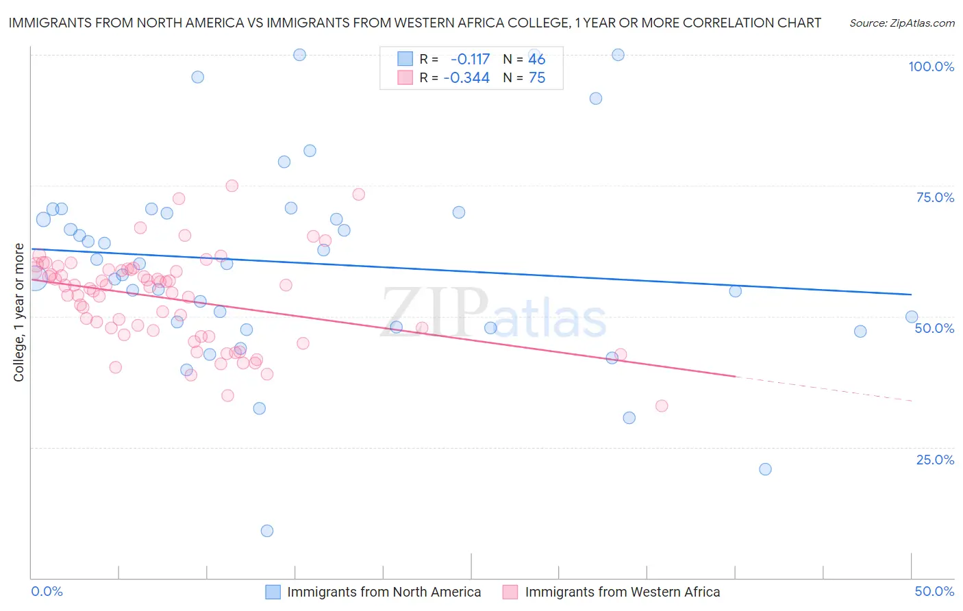 Immigrants from North America vs Immigrants from Western Africa College, 1 year or more
